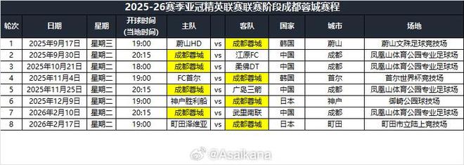 成都蓉城亞冠賽程：首戰(zhàn)蔚山，末戰(zhàn)町田澤維亞。